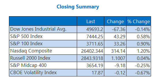 Closing Indexes Summary May 13