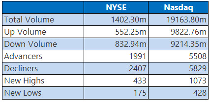 NYSE and Nasdaq Stats May 13