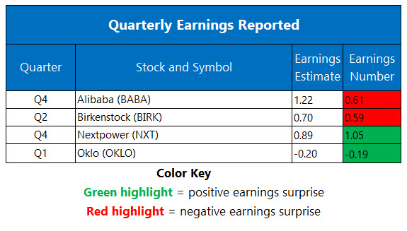 Corporate Earnings May 13