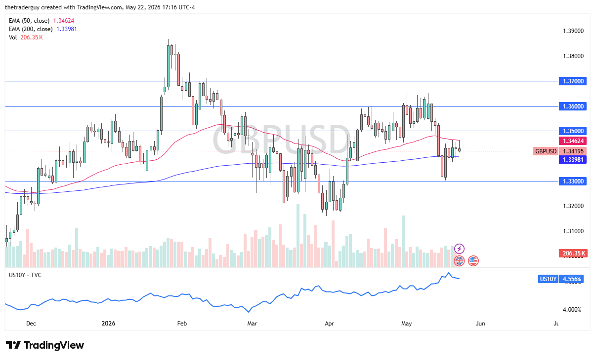 GBP/USD Forecast Today 25/05: Stays Rangebound (Chart)