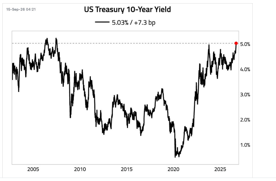 US Treasury 10-year yield