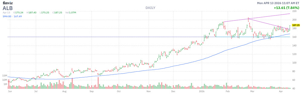 MMC Stock Chart ALB