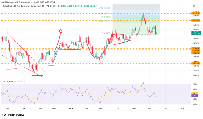 Daily candlestick chart of US 30-Year Government Bond Yield from September 2025 to June 2026, currently at 4.975%, with Fibonacci retracement levels between 4.943% and 5.219%, key support near 4.629%–4.794%, and RSI at 47.14