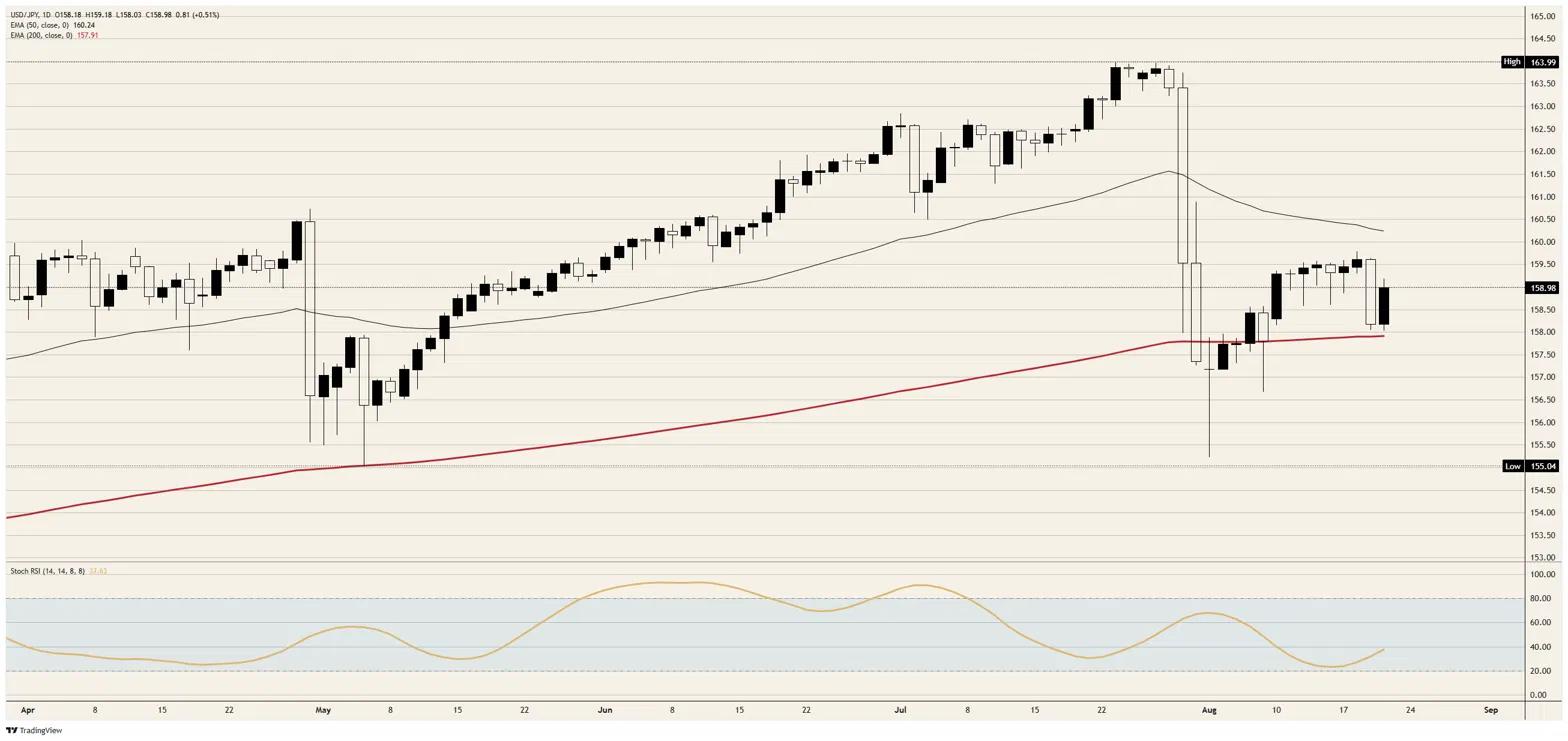 USD/JPY daily chart