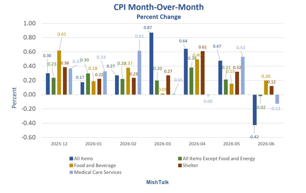 CPI Drops 0.4 Percent M/M, The Largest One-Month Decrease Since April 2020