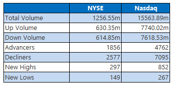 NYSE and Nasdaq Stats Aug 10 NYSE and Nasdaq Stats Aug 10