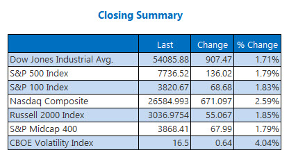 Closing Indexes Summary Aug 4 Closing Indexes Summary Aug 4