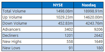 NYSE and Nasdaq Stats Aug 4 NYSE and Nasdaq Stats Aug 4