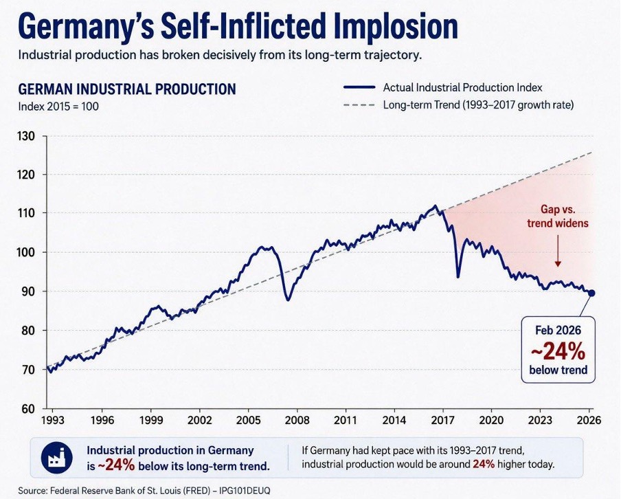 Germany's Self-Inflicted Implosion