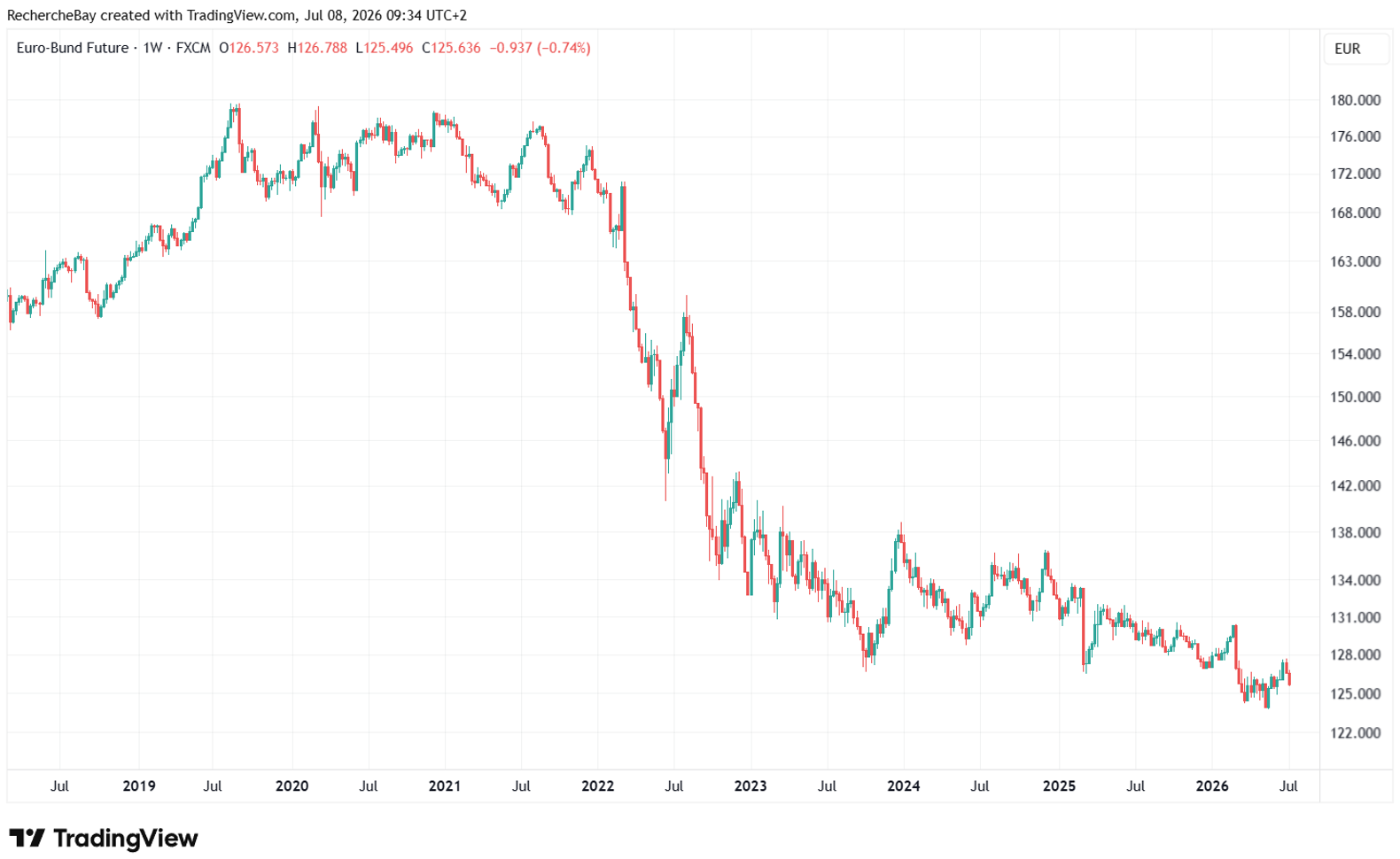 Euro-Bund Future
