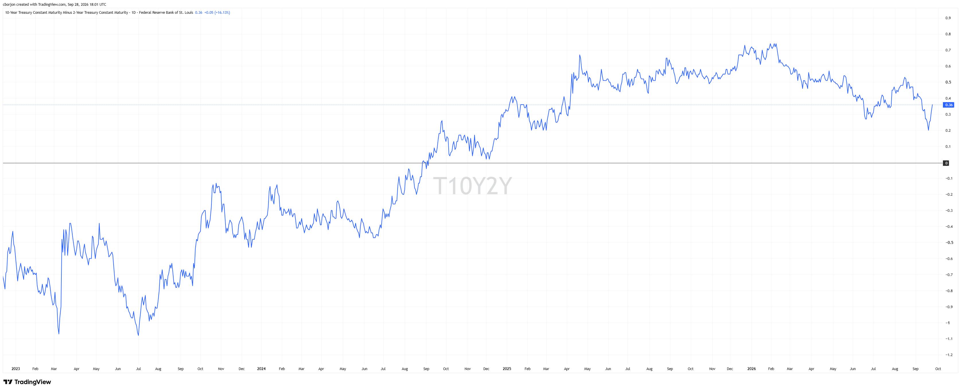 US 10-year - 2-year yield differential chart
