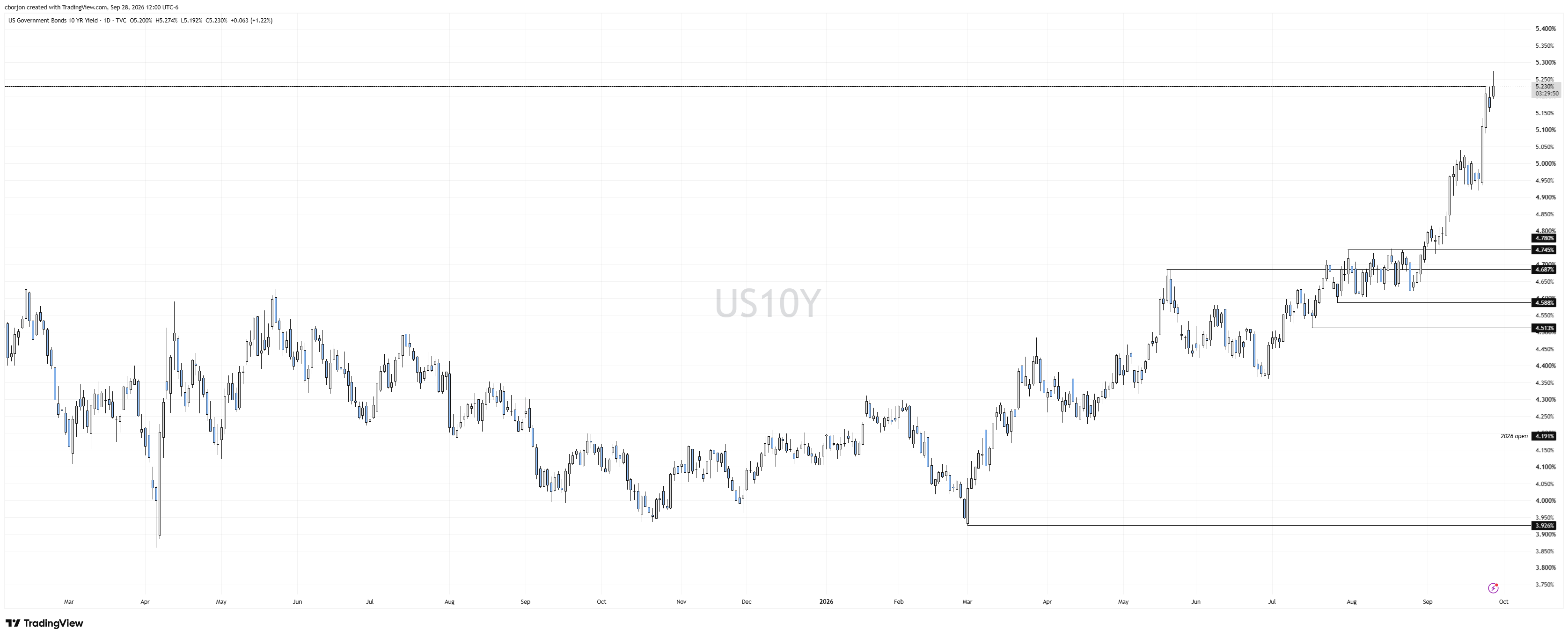 US 10-year Treasury yield chart