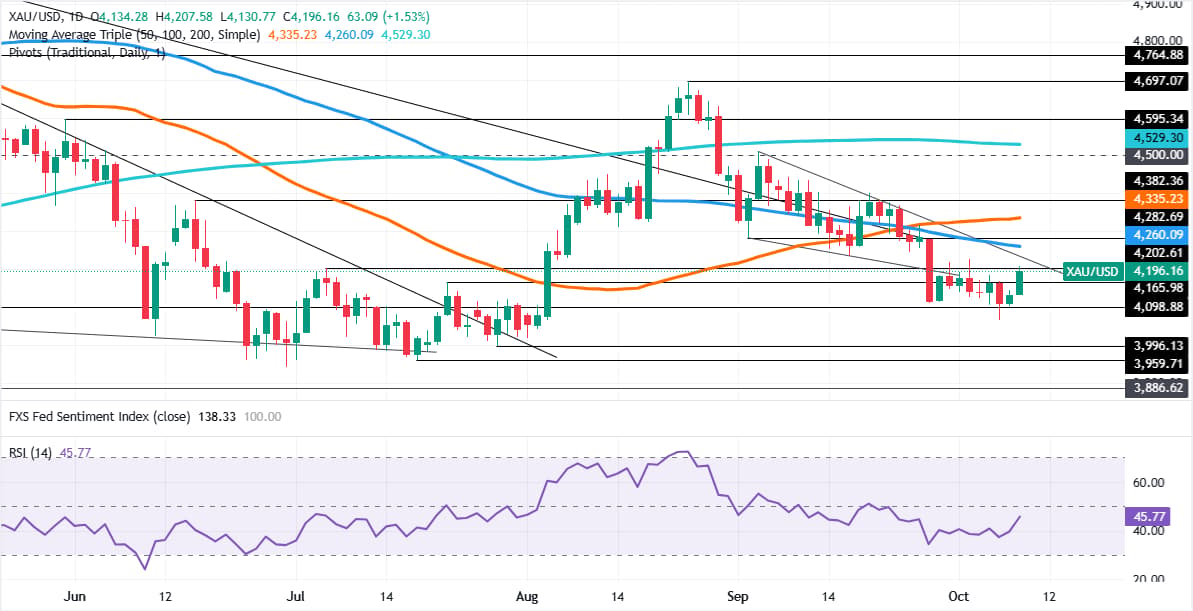 Gold daily chart