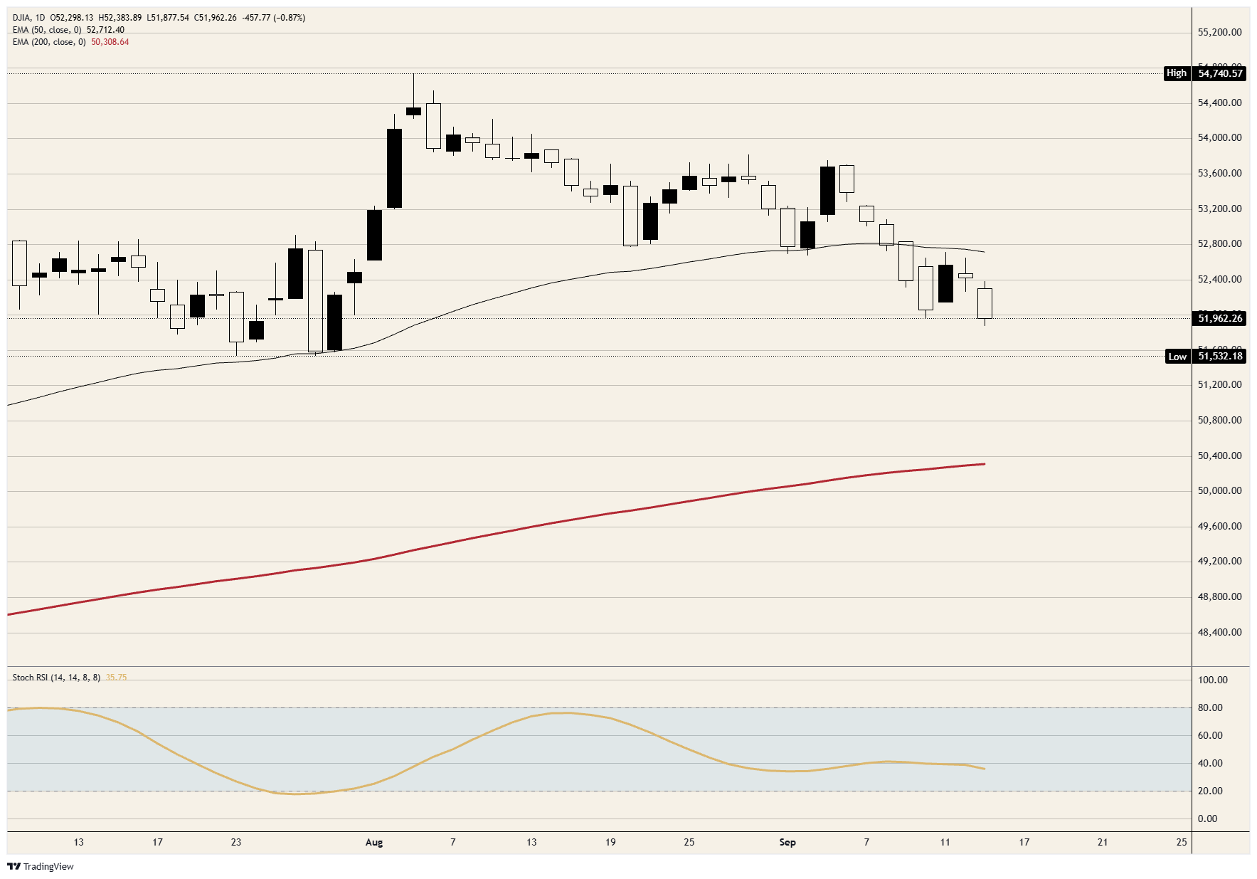 Dow Jones daily chart