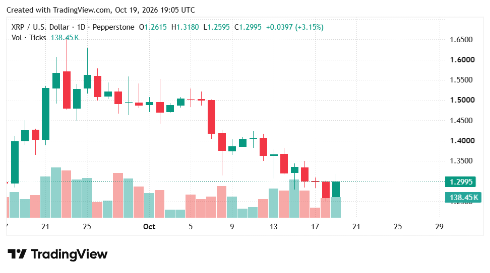 XRP/USD Daily Chart