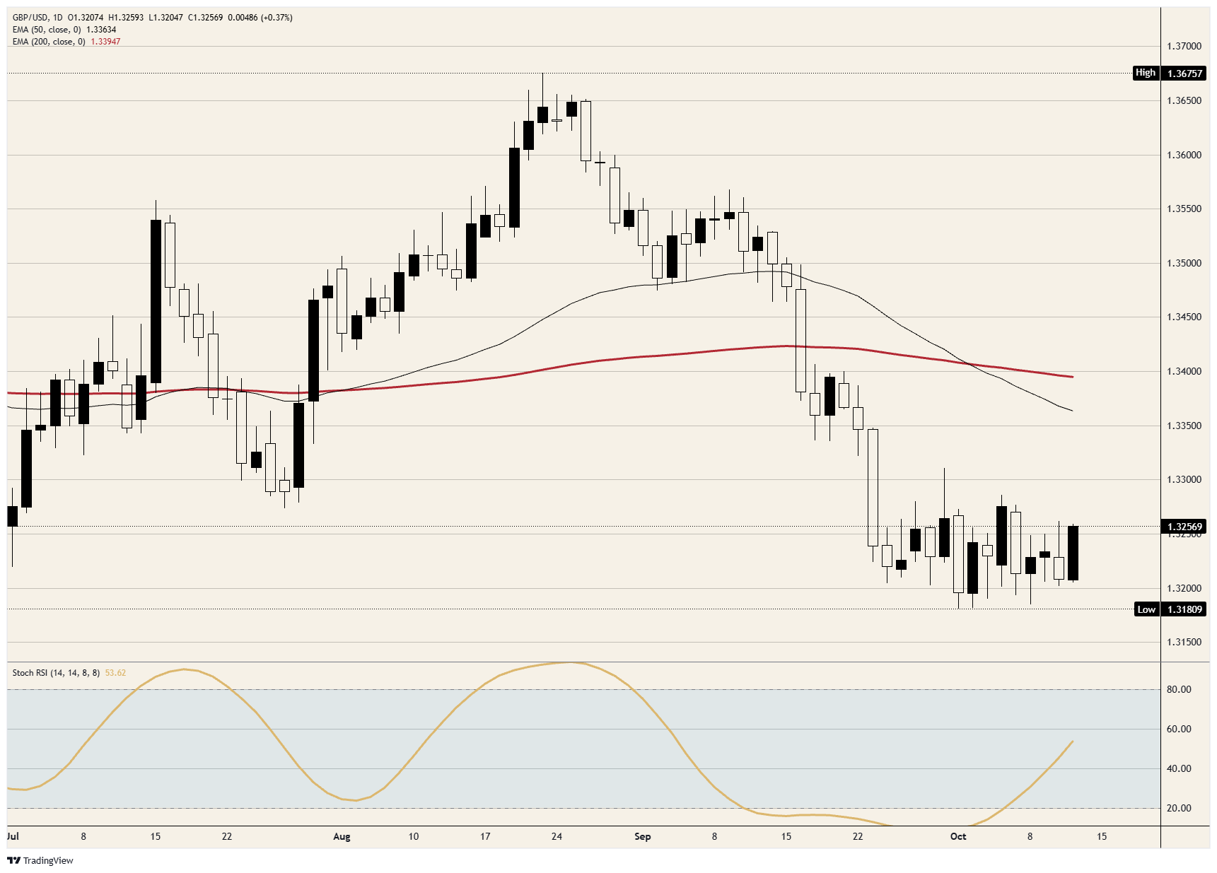 GBP/USD daily chart