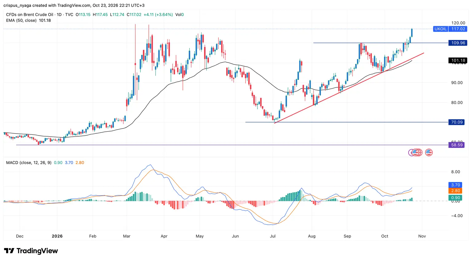 Crude oil price chart