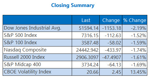 Closing Indexes Summary July 29 Closing Indexes Summary July 29