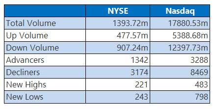 NYSE and Nasdaq Stats July 29 NYSE and Nasdaq Stats July 29