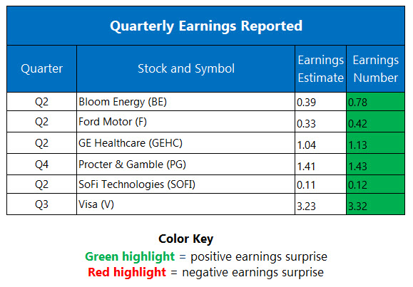Corporate Earnings July 29 Corporate Earnings July 29
