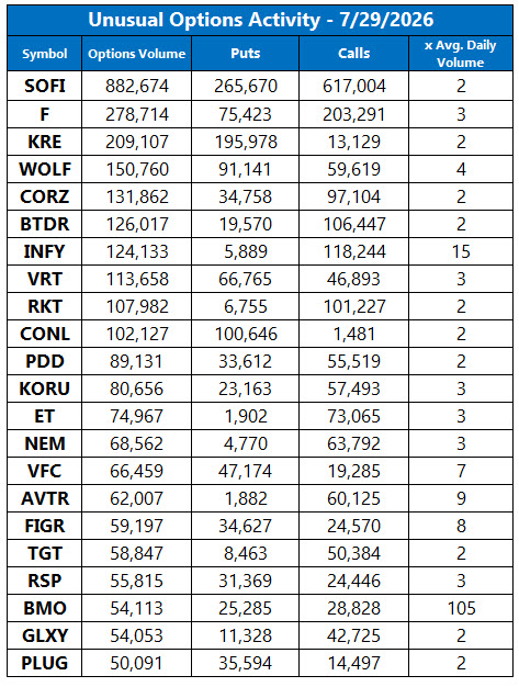Unusual Options Activity July 29 Unusual Options Activity July 29