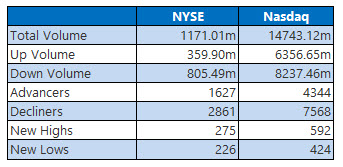 NYSE and Nasdaq Stats Aug 17 NYSE and Nasdaq Stats Aug 17
