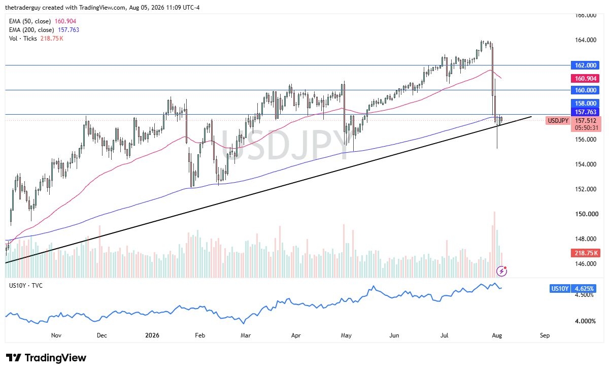 USD/JPY Forecast 06/08: Eyes 158 Breakout (Video) USD/JPY Forecast 06/08: Eyes 158 Breakout (Video)