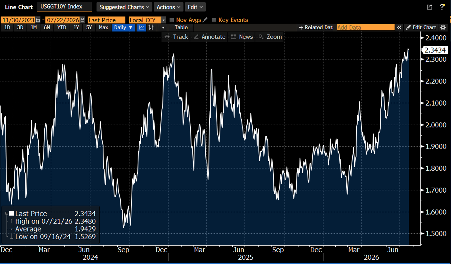 Treasuries 10 years
