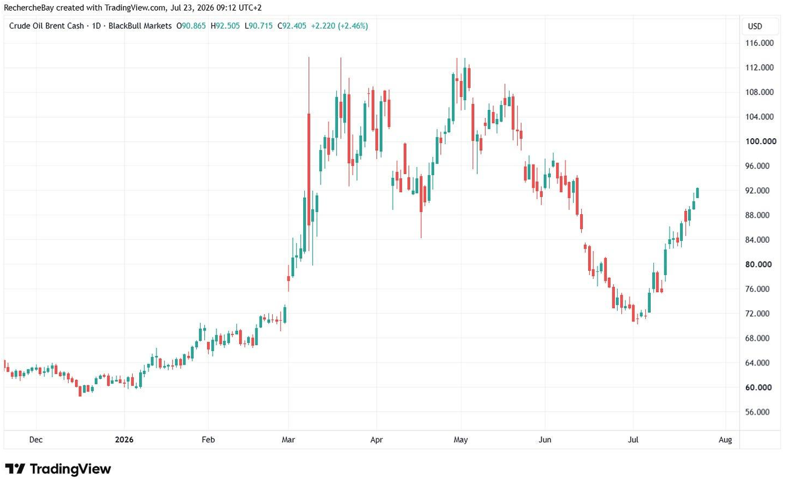 Crude Oil Brent Cash