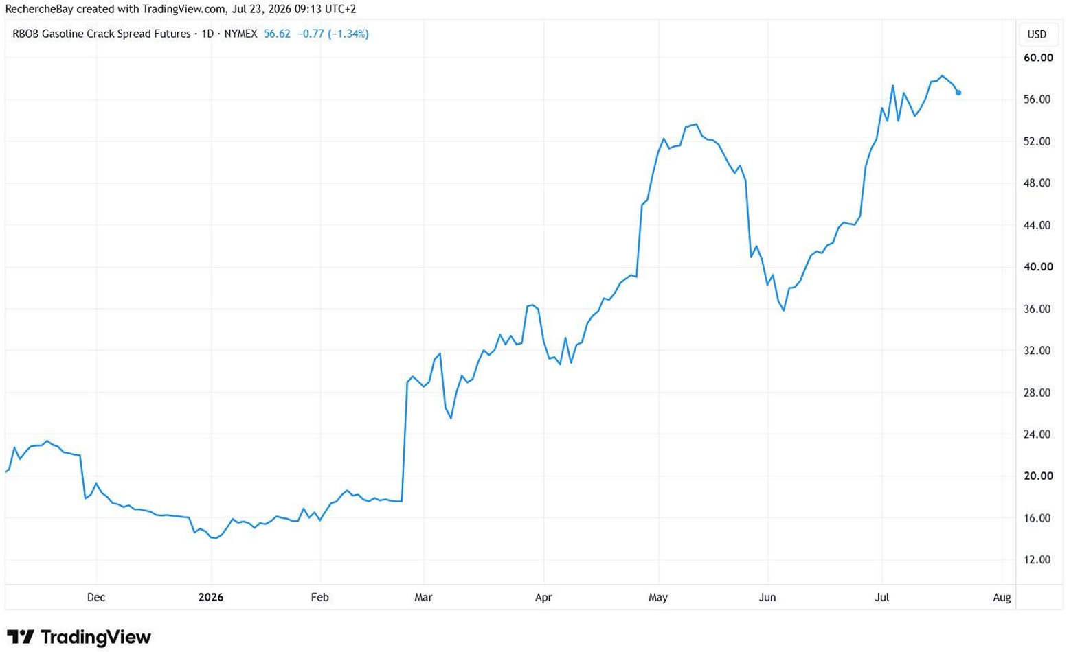 RBOB Gasoline Crack Spread Futures