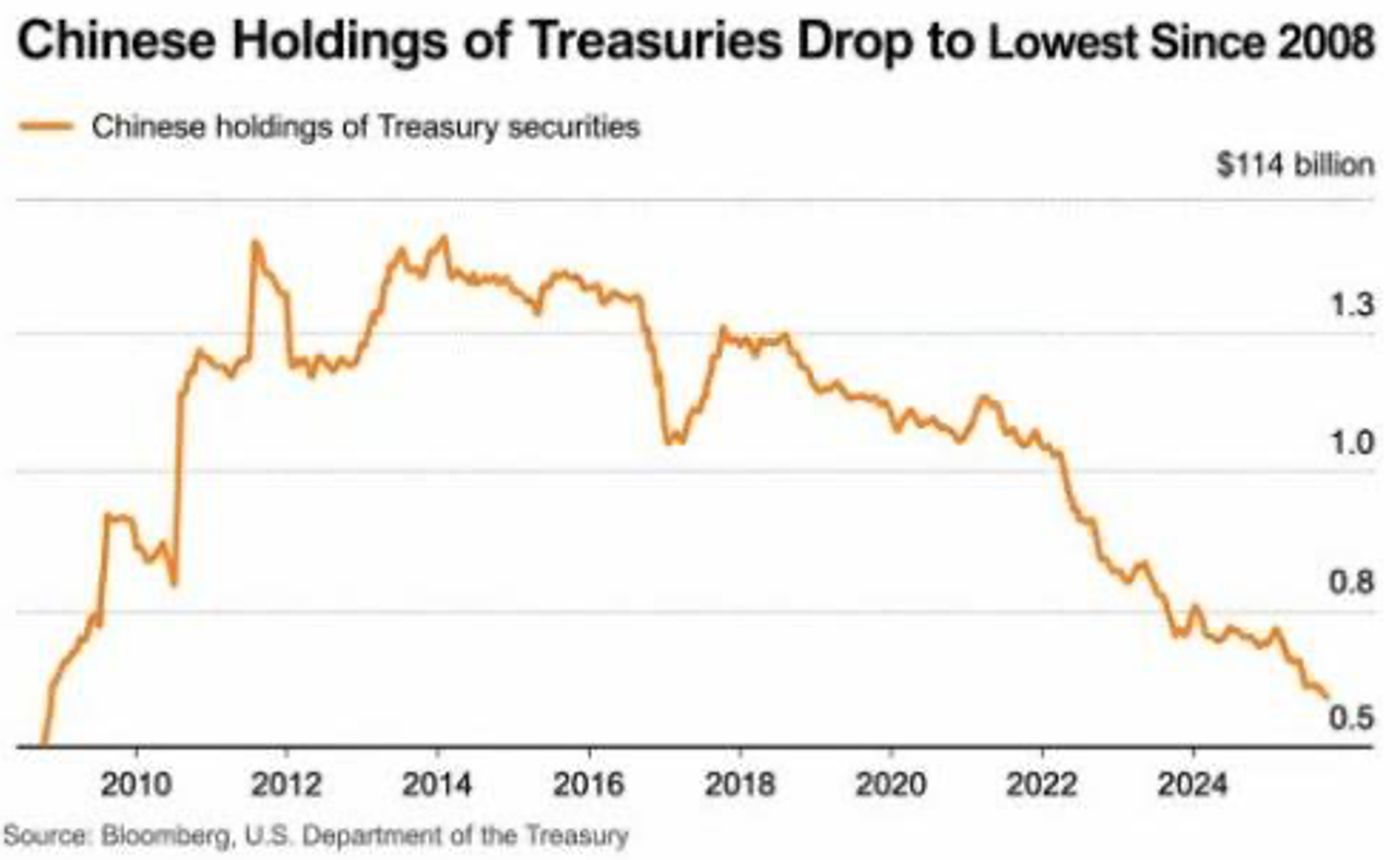 Chinese Holdings of Treasuries Drop to Lowest Since 2008