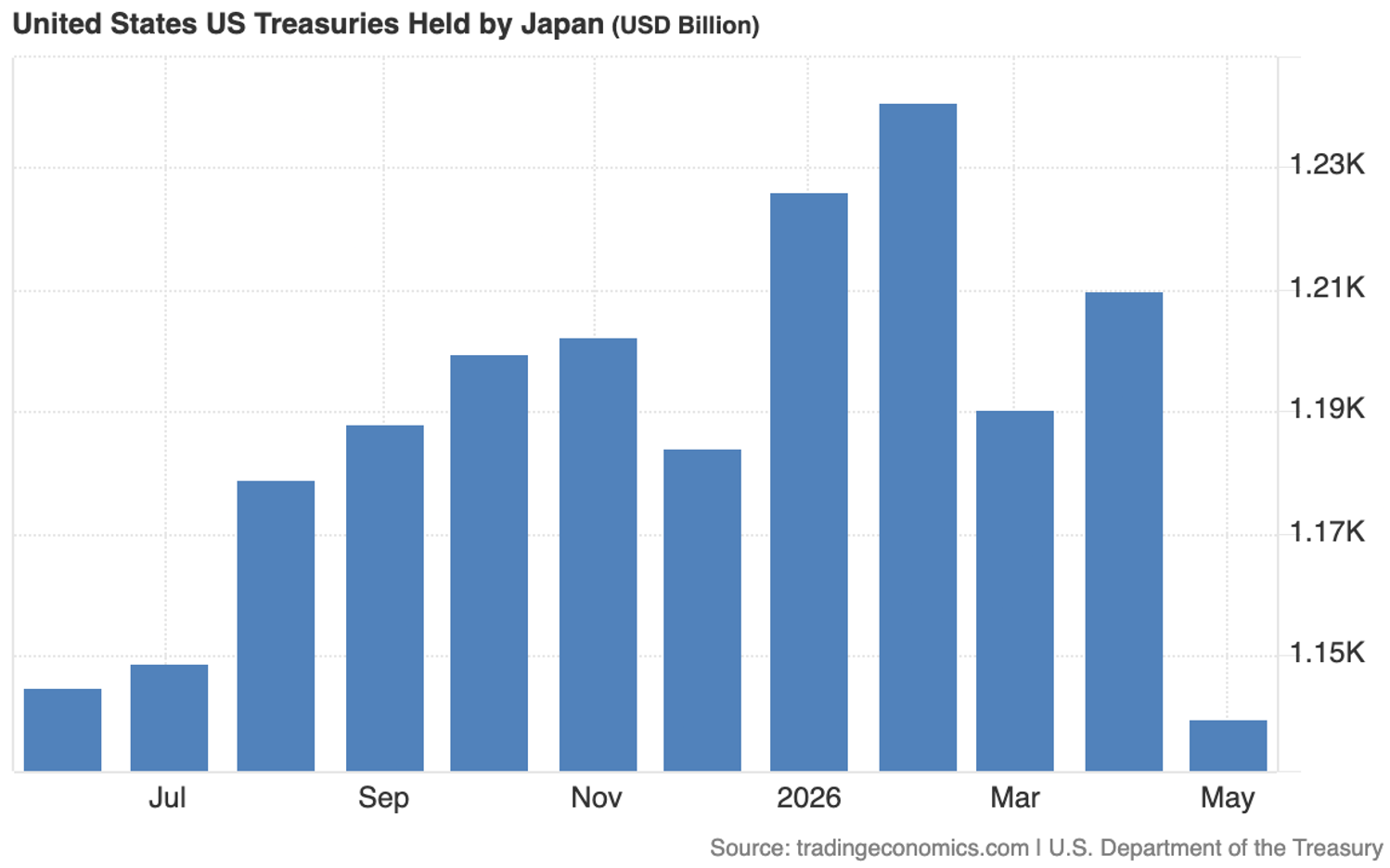United States US Treasuries Held by Japan
