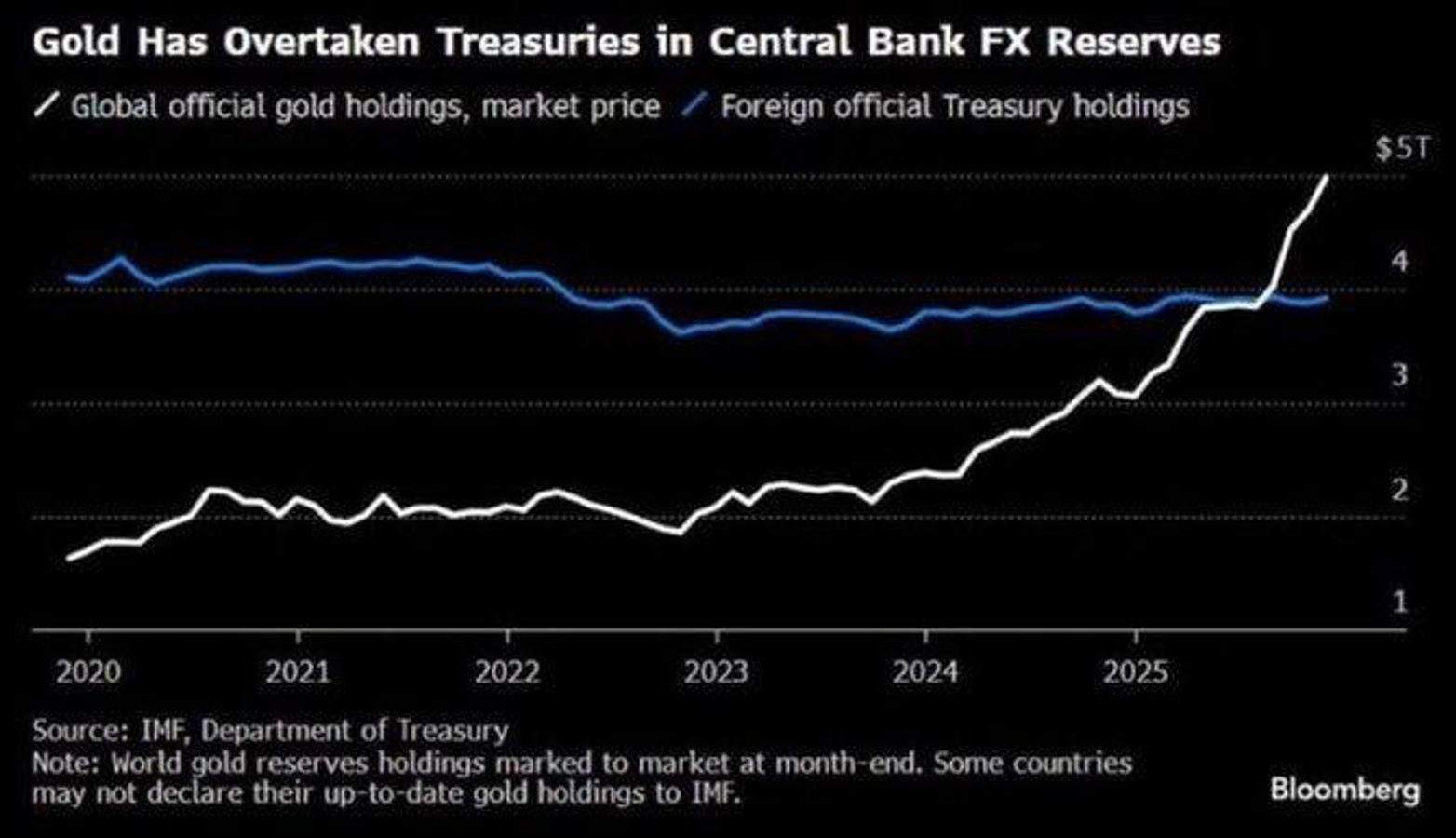 Gold Has Overtaken Treasuries in Central Bank FX Reserves