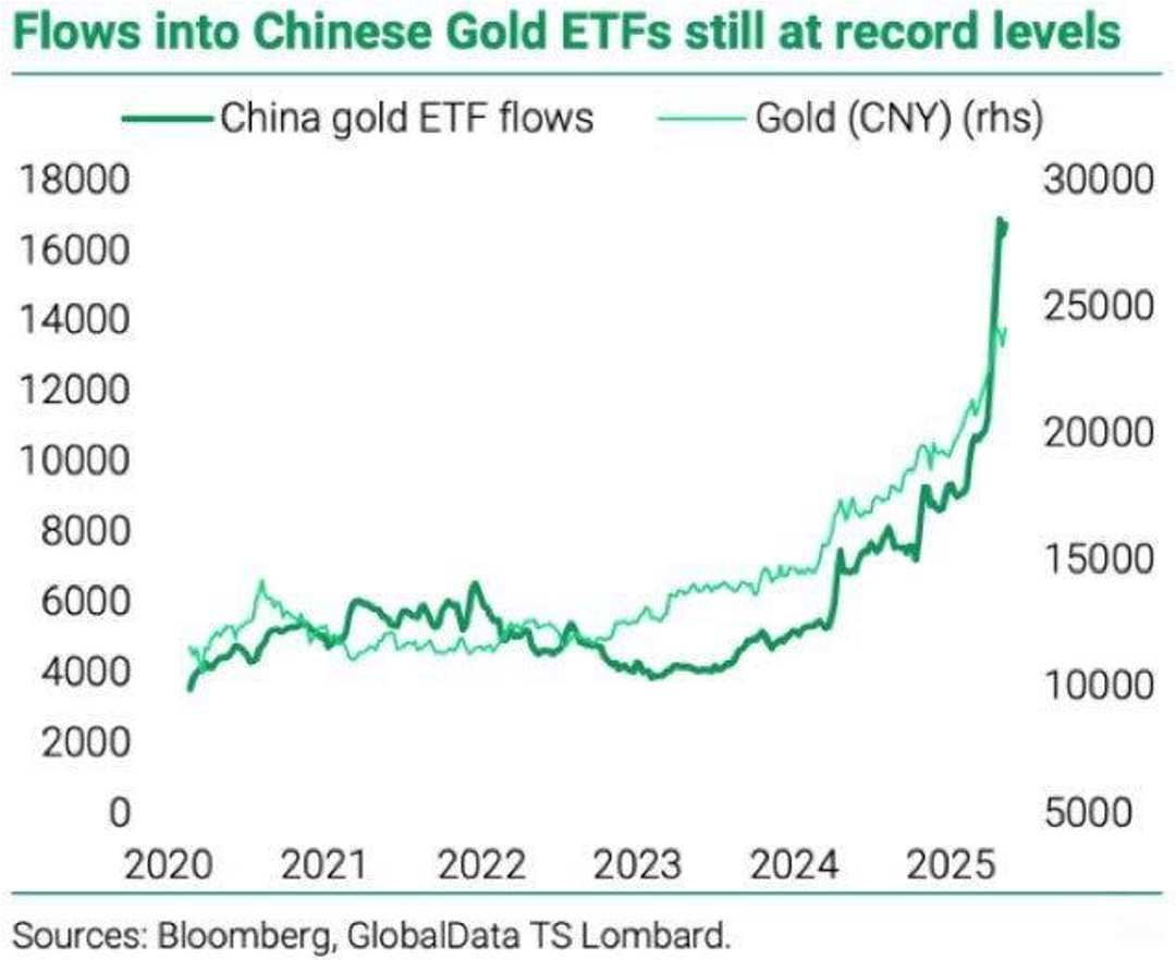 Flows into Chinese Gold ETFs still at record levels
