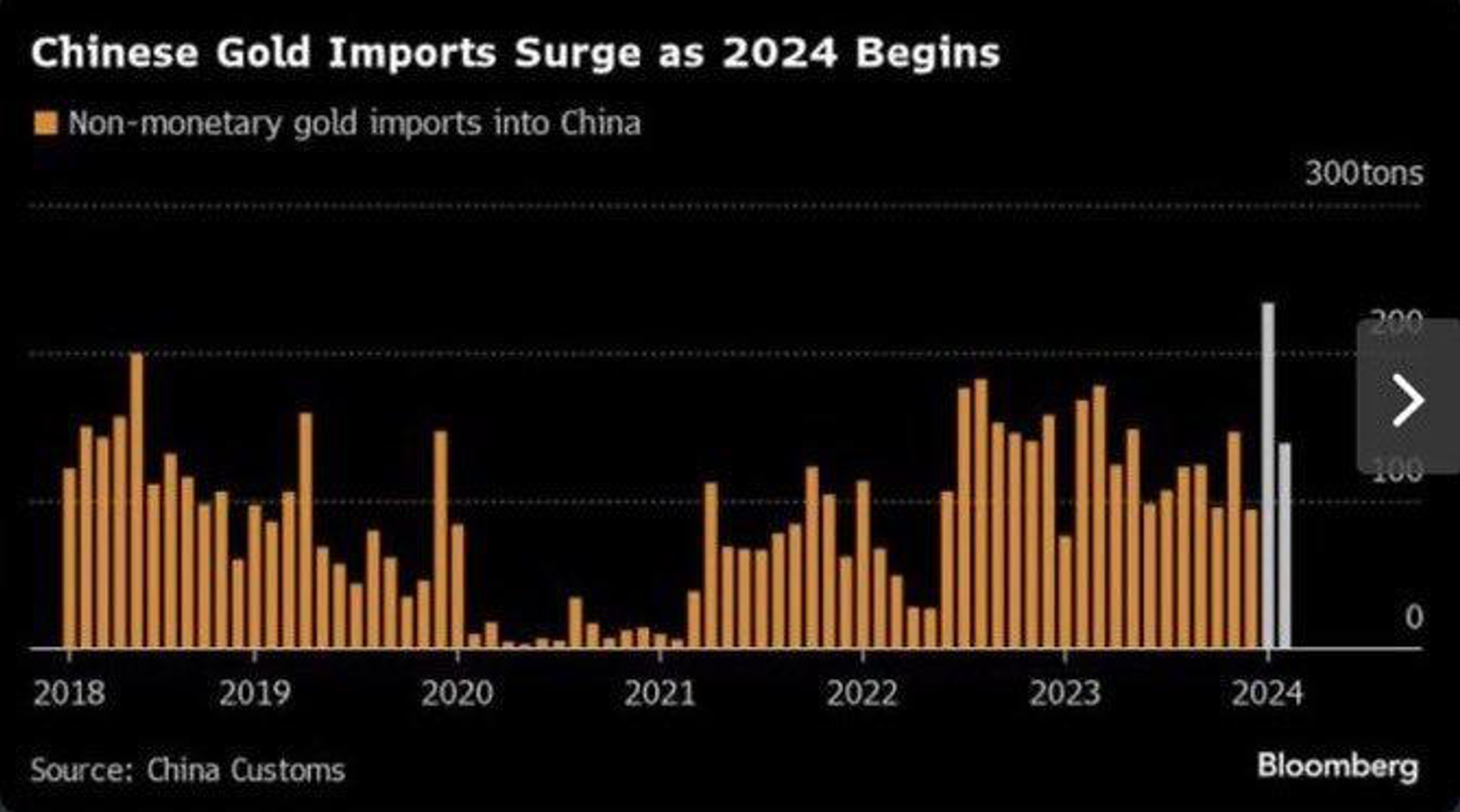 Chinese Gold Imports Surge as 2024 Begins