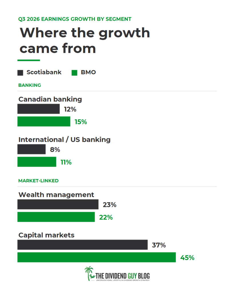 Q3 2026 earnings growth by segment. The market-linked businesses did the work.
