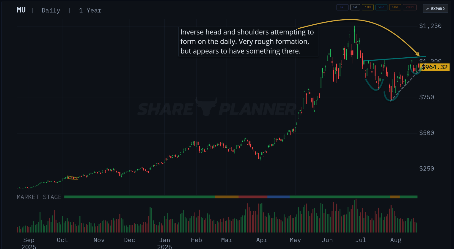 Micron (MU) inverse head and shoulders pattern.