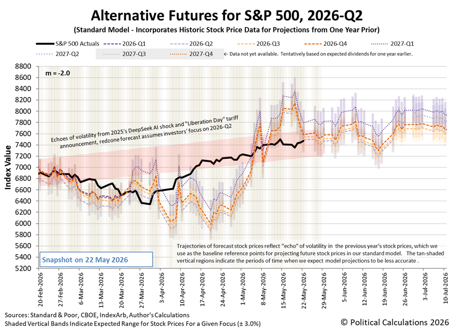 Alternative Futures - S&P 500 - 2026Q2 - Standard Model (m=-2.0 from 28 Apr 2025) - Snapshot on 22 May 2026 Alternative Futures - S&P 500 - 2026Q2 - Standard Model (m=-2.0 from 28 Apr 2025) - Snapshot on 22 May 2026