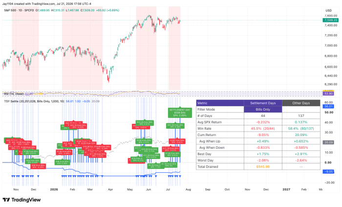 TradingView chart of S&P 500 daily price from Nov 2025 to Jul 2026, overlaid with Treasury bill settlement days showing avg SPX return of -0.232% on settlement days vs +0.137% on other days