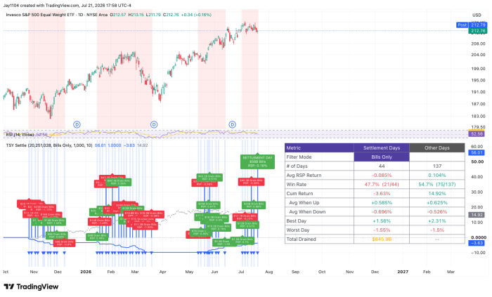 TradingView chart of Invesco S&P 500 Equal Weight ETF (RSP) showing price, RSI, and Treasury bill settlement days with performance stats: settlement days show -3.63% cumulative return vs. +14.92% on other days