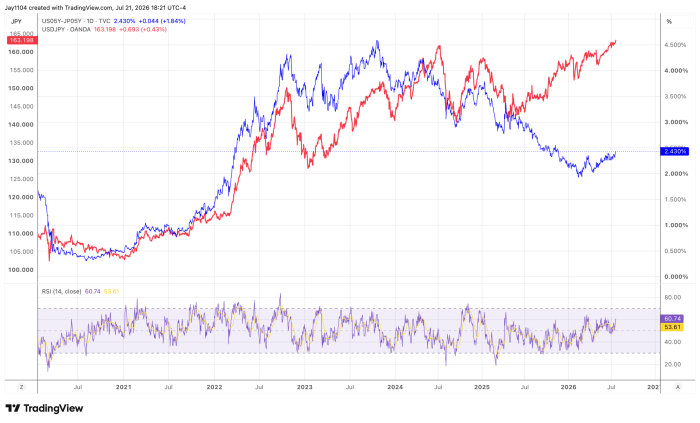 TradingView chart showing USD/JPY exchange rate (blue) vs. US-Japan 5-year yield spread (red) from 2020 to July 2026, with RSI indicator below