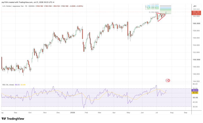 Daily candlestick chart of USD/JPY at 163.190, showing an uptrend from ~147 to ~163 with a bullish triangle pattern near Fibonacci resistance levels and RSI at 66.03