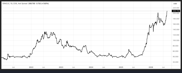 Oracle CDS ask spread daily chart from 2021 to mid-2026, currently at 208.750 USD, up 1.82%, showing a sharp rise since late 2025