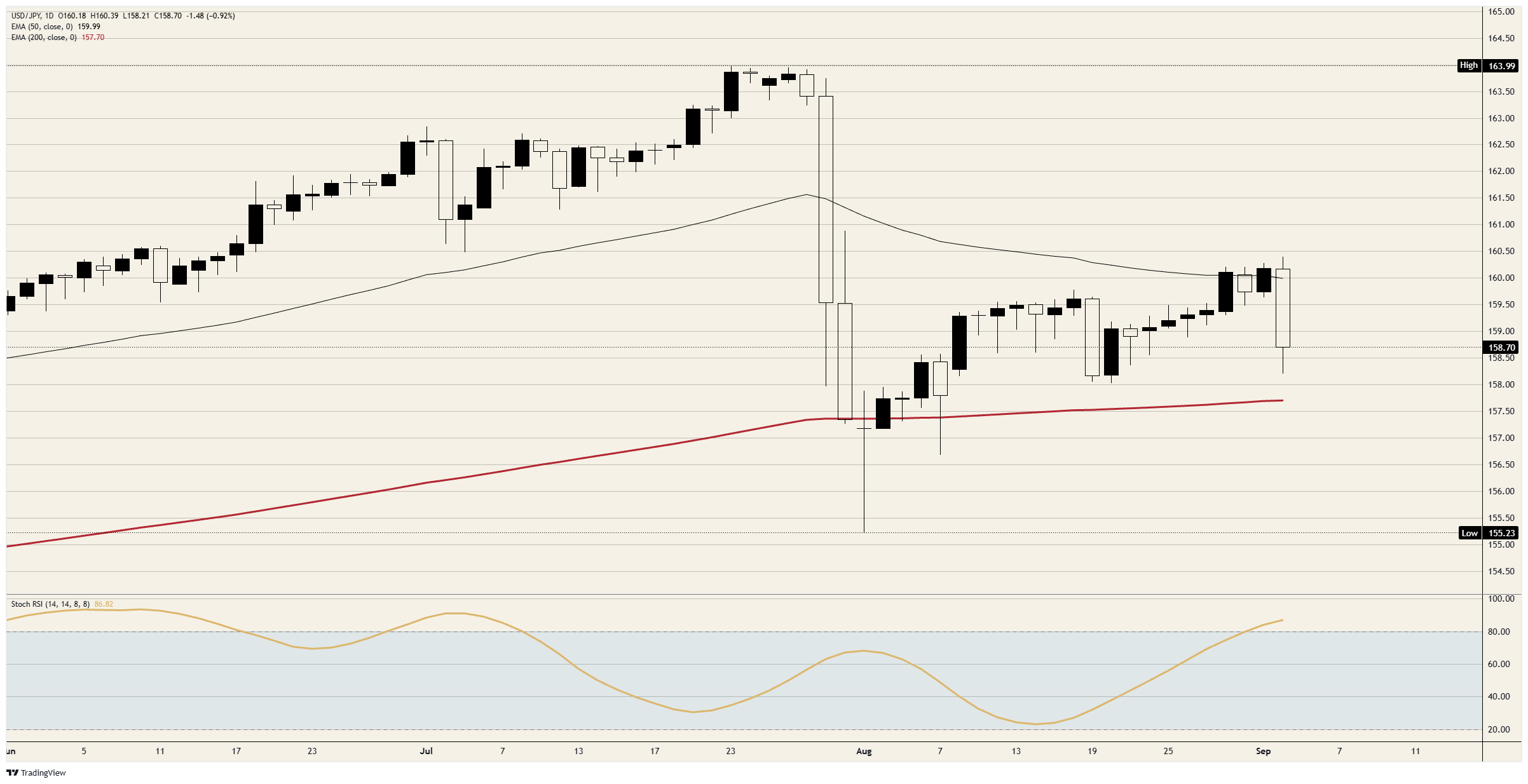 USD/JPY daily chart