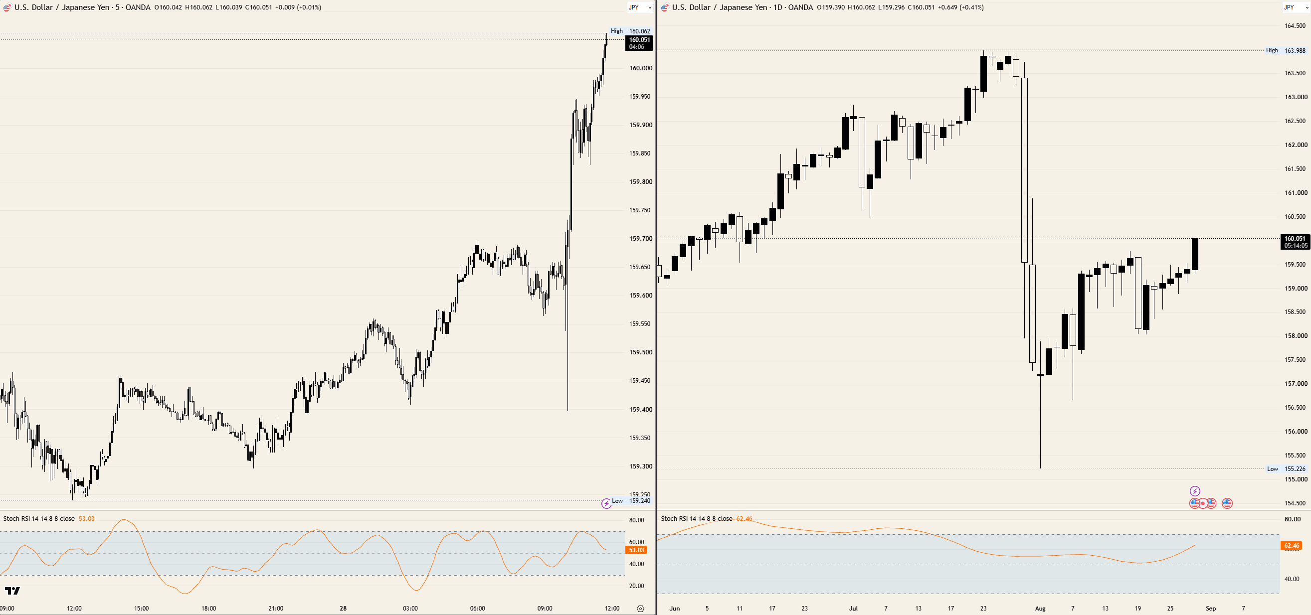 USD/JPY 5-minute and daily charts