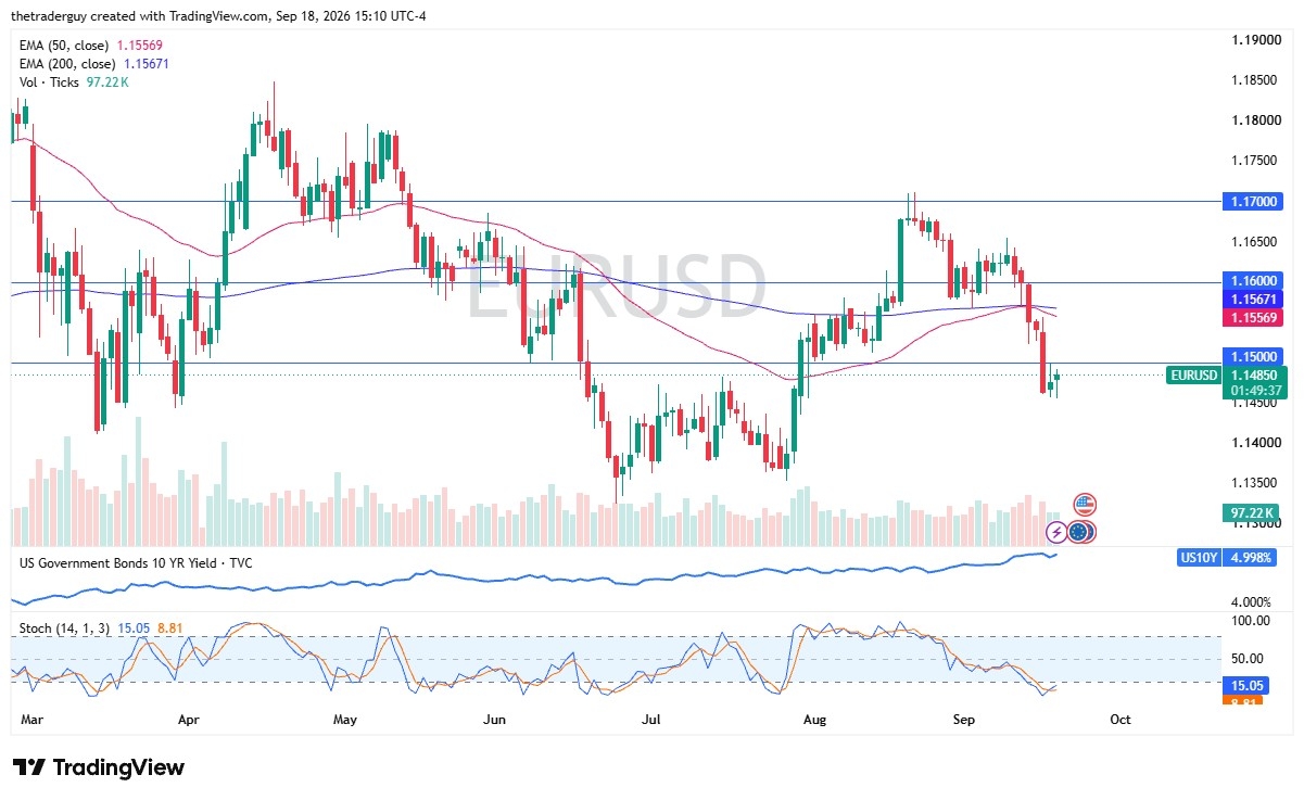 EUR/USD Price Chart
