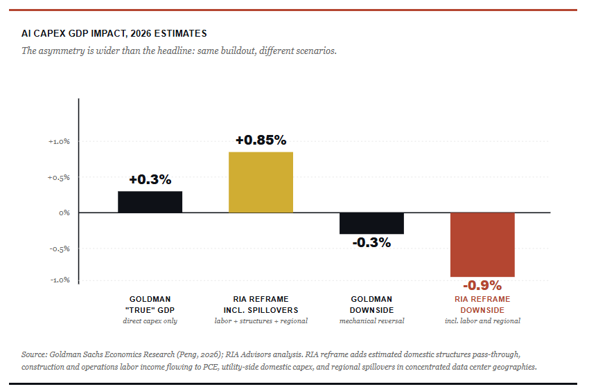 Chart of AI Capex GDP economic impacts