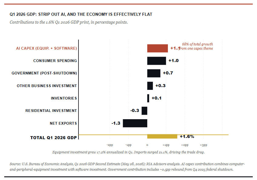 Chart of AI Capex GDP economic impacts