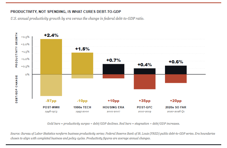AI Capex spending and the impact on debt to GDP ratio