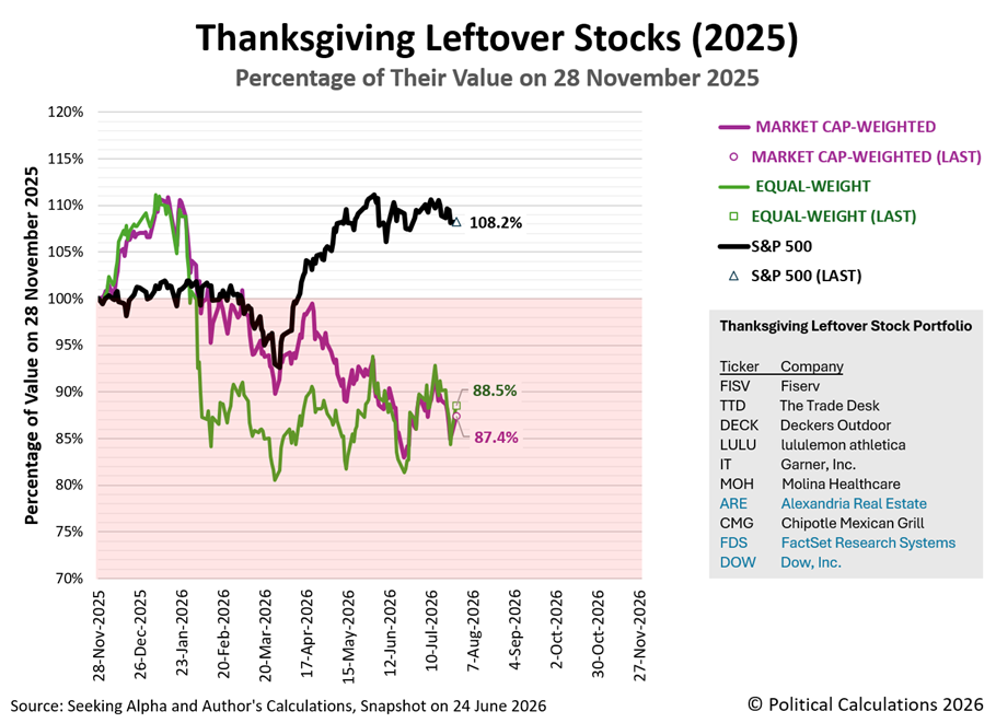 Thanksgiving Leftover Stocks (2025), Percentage of Their Value on 28 November 2025, Snapshot on 27 July 2026 Thanksgiving Leftover Stocks (2025), Percentage of Their Value on 28 November 2025, Snapshot on 27 July 2026